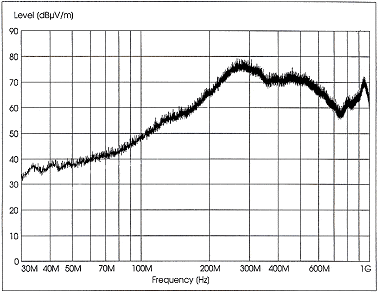 図5：電波暗室での測定結果