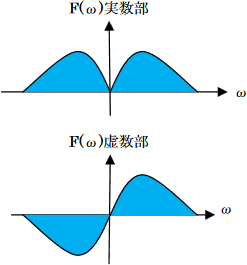 図：波数スペクトルF(ω)