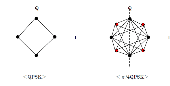 図：QPSK、π/4QPSK