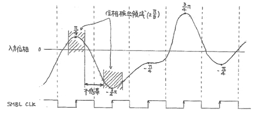 位相データ検出タイミング図