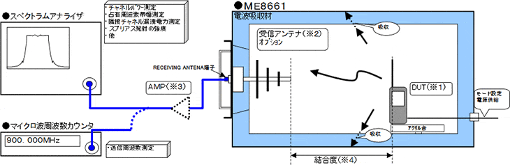 図：空中線接続による無線通信機器の送信特性試験