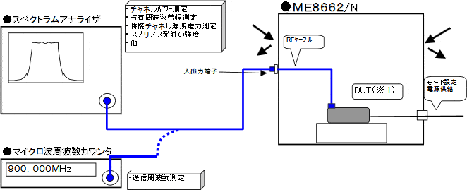 図：ケーブル接続による無線通信機器の送信特性試験