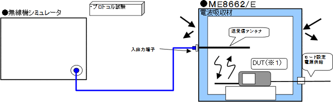図：外部からの影響を遮断して、専用シミュレータを使用しての空中線接続による