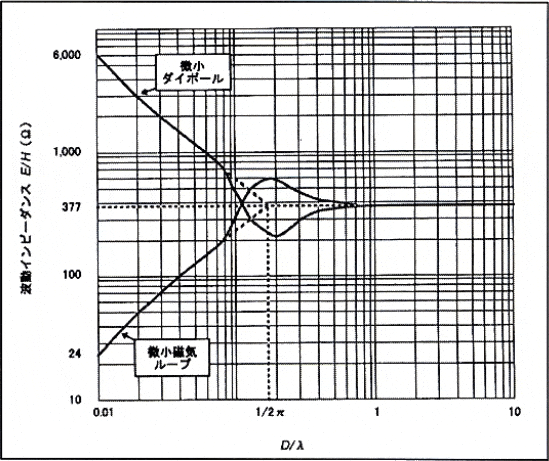 図2：微小ループと微小ダイポールの波動インピーダンス