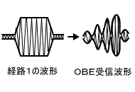 図２．ＯＢＥの受信波形