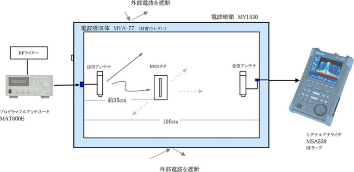 オファー rfid マージンリードとは