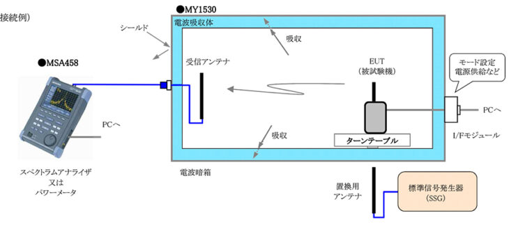 技術基準適合試験等における簡易測定ソリューション1 | マイクロニクス