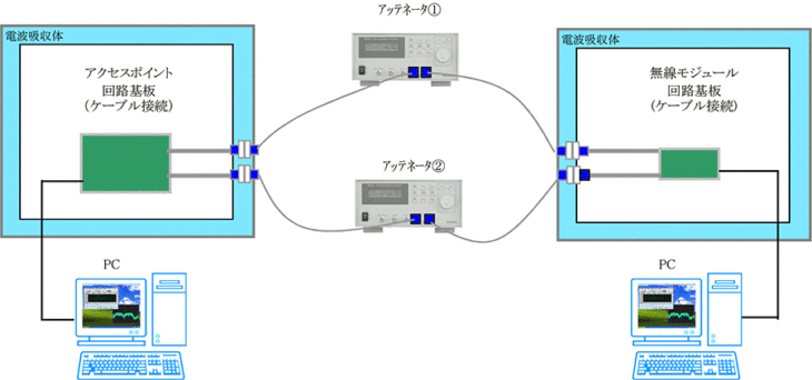 MIMO 高速無線LANの評価環境 | マイクロニクス