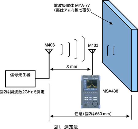 空間定在波比法による電波吸収特性の測定 | マイクロニクス
