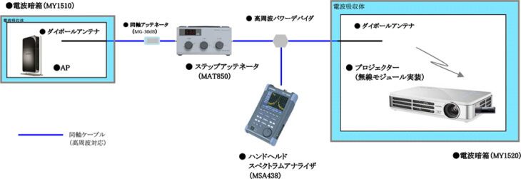 無線端末機器の接続性試験 | マイクロニクス