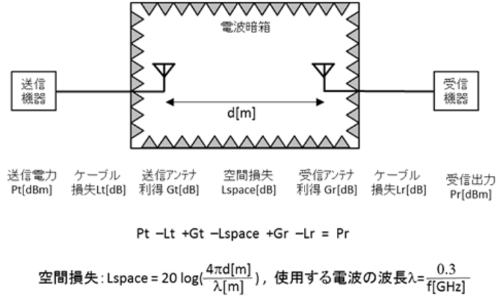 無線機器設計のための基本的なdB計算方法 | マイクロニクス