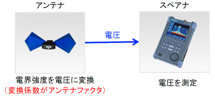 電界強度とアンテナファクタについて | マイクロニクス