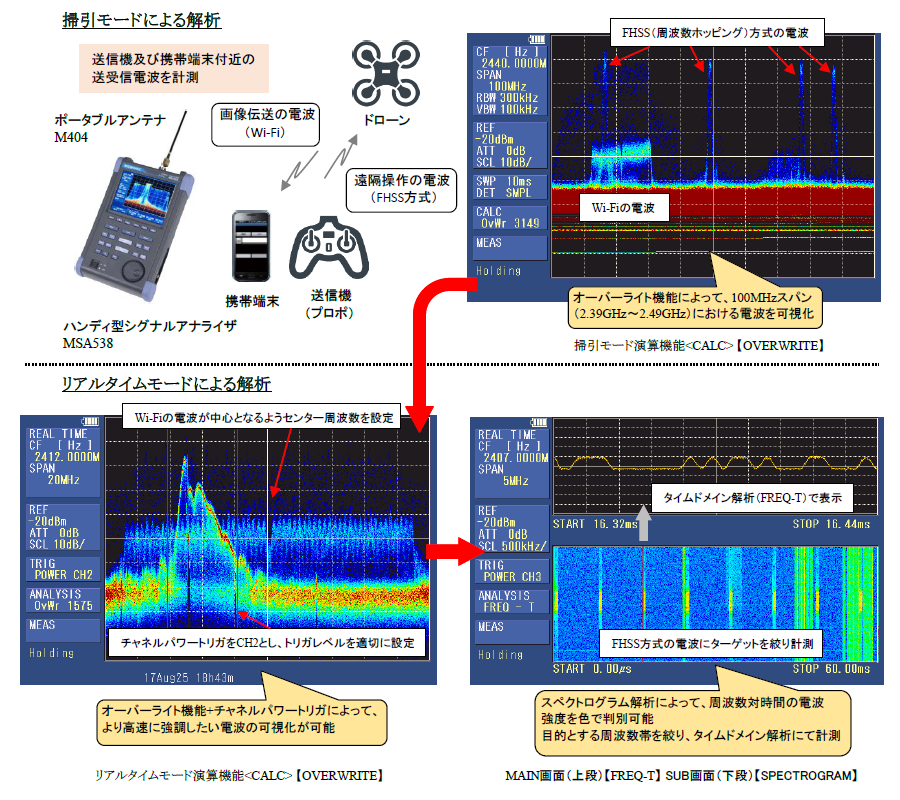 ハンディ型シグナルアナライザによるドローンの電波計測 | マイクロニクス