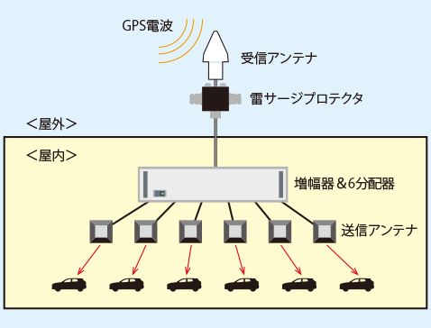 GPS電波再送信システムについて | マイクロニクス