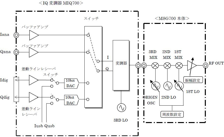 グランドセイコー セール RF信号発生器MSG703 ≪ベクトル信号発生器としてのMSG703 AVアンプ・AVレシーバー