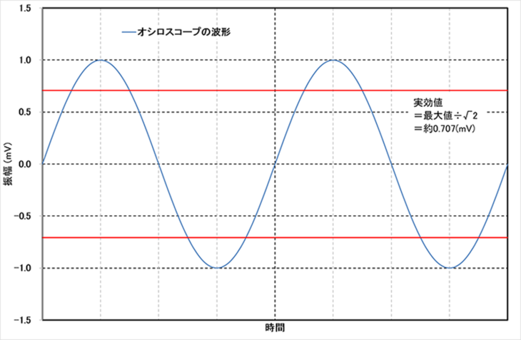オシロスコープとスペアナの振幅の関係 | マイクロニクス